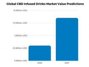 Global CBD Infused Drinks Market Value Predictions Sources: Grandview Research, Fortune Business Insights