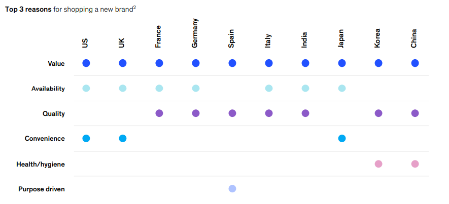 Consumer’s top reasons for shopping a new brand