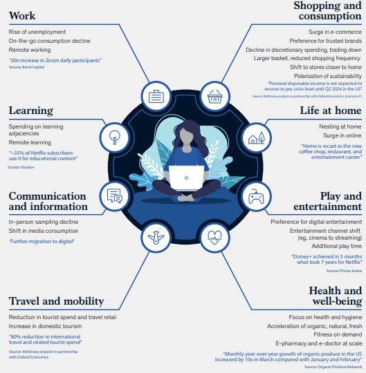 covid-19 is changing how consumers behave across all spheres of life